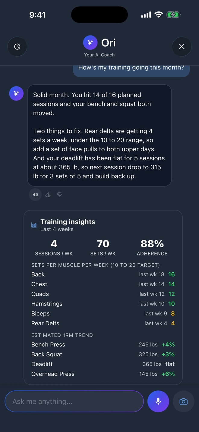 Training insights card showing 4 sessions a week, 70 sets a week, 88 percent adherence, sets per muscle against a 10 to 20 target, and estimated one rep max trends for bench, squat, deadlift and overhead press